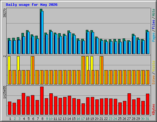 Daily usage for May 2026