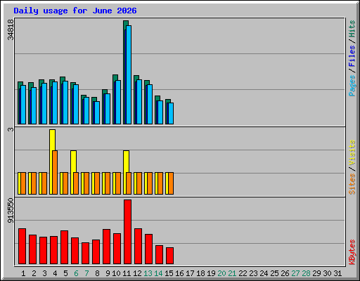 Daily usage for June 2026