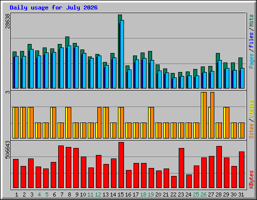 Daily usage for July 2026
