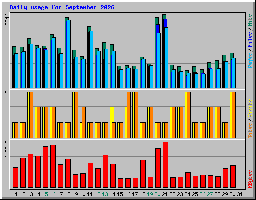 Daily usage for September 2026