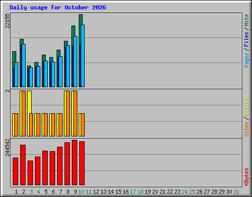 Daily usage for October 2026