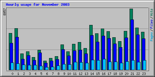 Hourly usage for November 2003