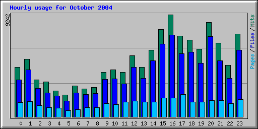 Hourly usage for October 2004