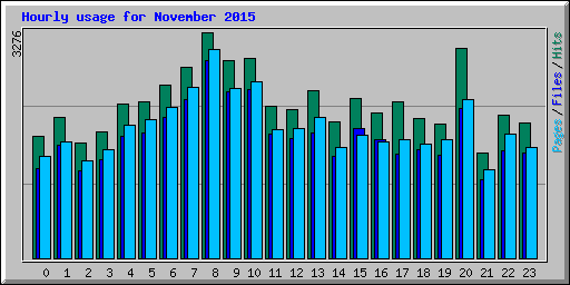 Hourly usage for November 2015