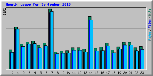 Hourly usage for September 2016