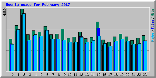 Hourly usage for February 2017