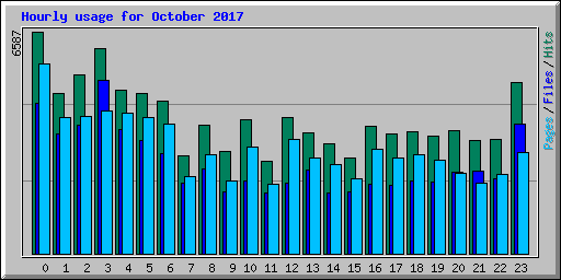 Hourly usage for October 2017