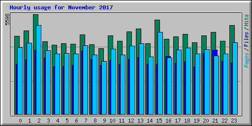 Hourly usage for November 2017