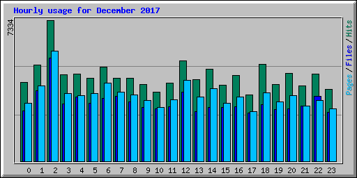 Hourly usage for December 2017