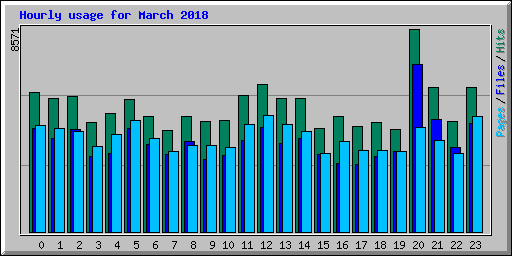 Hourly usage for March 2018