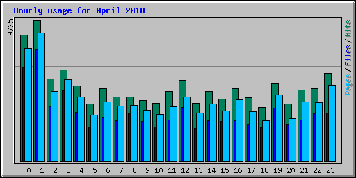 Hourly usage for April 2018