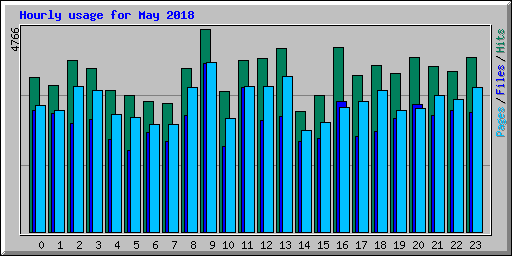 Hourly usage for May 2018