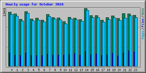 Hourly usage for October 2018