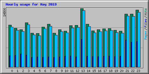 Hourly usage for May 2019