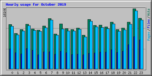 Hourly usage for October 2019