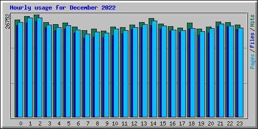 Hourly usage for December 2022