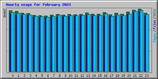 Hourly usage for February 2023