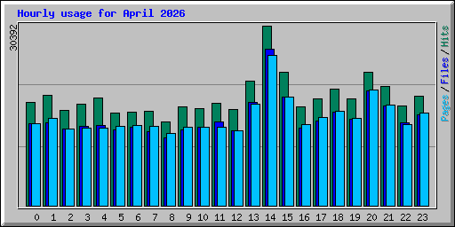 Hourly usage for April 2026