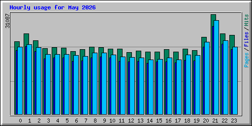 Hourly usage for May 2026